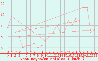 Courbe de la force du vent pour Rochegude (26)