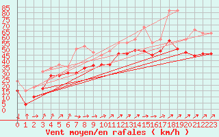 Courbe de la force du vent pour Chassiron-Phare (17)
