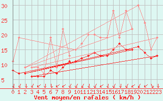 Courbe de la force du vent pour Izegem (Be)