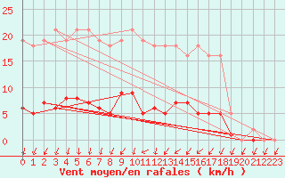 Courbe de la force du vent pour Herserange (54)