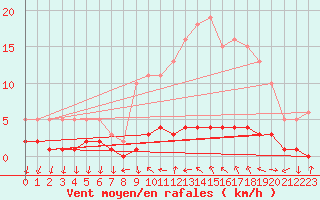 Courbe de la force du vent pour Saint-Antonin-du-Var (83)