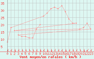 Courbe de la force du vent pour Rochegude (26)