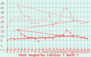 Courbe de la force du vent pour Jussy (02)