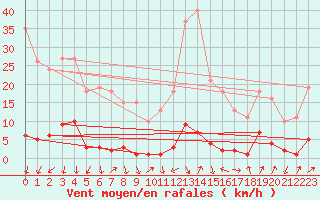 Courbe de la force du vent pour Lans-en-Vercors (38)