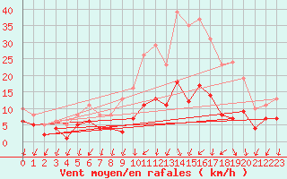 Courbe de la force du vent pour Ringendorf (67)