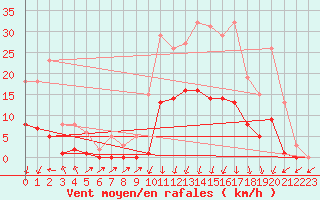 Courbe de la force du vent pour Lans-en-Vercors (38)