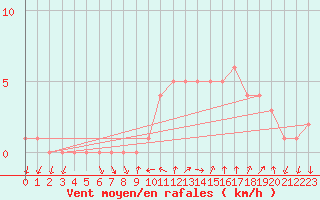 Courbe de la force du vent pour Sanary-sur-Mer (83)