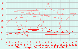 Courbe de la force du vent pour Daroca