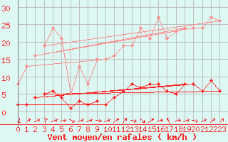 Courbe de la force du vent pour Grasque (13)