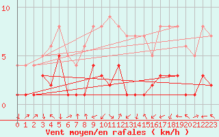 Courbe de la force du vent pour Tamarite de Litera