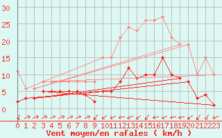 Courbe de la force du vent pour Besson - Chassignolles (03)