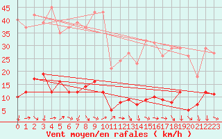 Courbe de la force du vent pour Six-Fours (83)