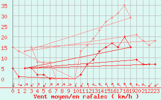 Courbe de la force du vent pour Montredon des Corbires (11)