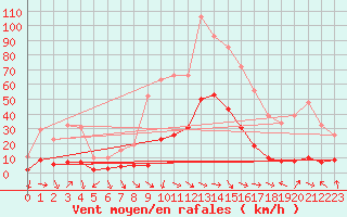 Courbe de la force du vent pour Xert / Chert (Esp)