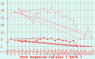 Courbe de la force du vent pour Saclas (91)