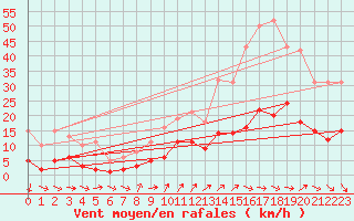 Courbe de la force du vent pour Pomrols (34)