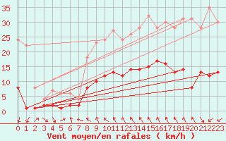 Courbe de la force du vent pour Tudela