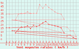 Courbe de la force du vent pour Lamballe (22)