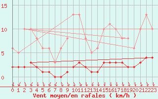 Courbe de la force du vent pour Als (30)