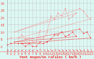 Courbe de la force du vent pour Herhet (Be)