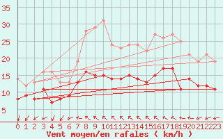 Courbe de la force du vent pour Llucmajor