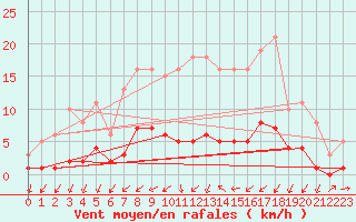 Courbe de la force du vent pour Gjilan (Kosovo)