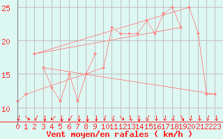 Courbe de la force du vent pour Rochegude (26)