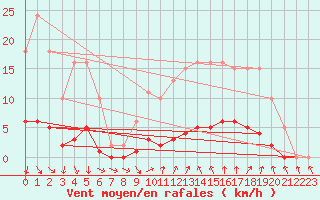 Courbe de la force du vent pour Puissalicon (34)