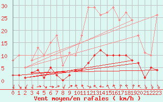 Courbe de la force du vent pour Xert / Chert (Esp)