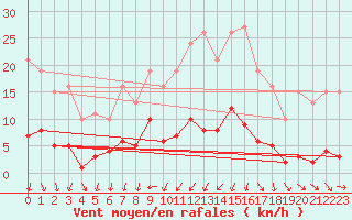 Courbe de la force du vent pour Miribel-les-Echelles (38)