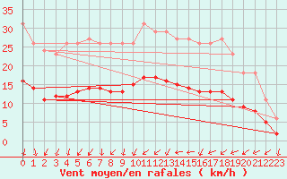 Courbe de la force du vent pour Saint-Nazaire-d