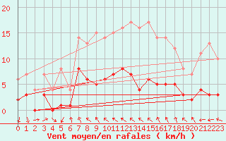 Courbe de la force du vent pour Vandells