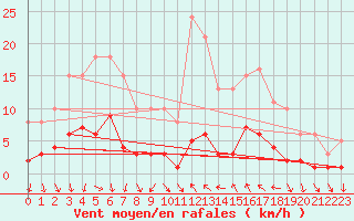 Courbe de la force du vent pour Als (30)