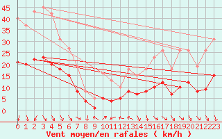 Courbe de la force du vent pour Saint-Georges-d