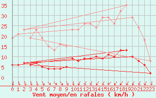 Courbe de la force du vent pour Almondbury (UK)