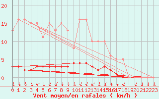 Courbe de la force du vent pour Lussat (23)