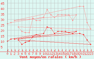 Courbe de la force du vent pour Lans-en-Vercors - Les Allires (38)