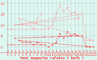 Courbe de la force du vent pour Anse (69)