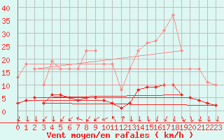 Courbe de la force du vent pour Herserange (54)