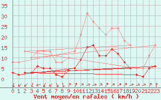 Courbe de la force du vent pour Saint-Julien-en-Quint (26)