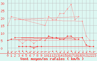 Courbe de la force du vent pour Champagne-sur-Seine (77)