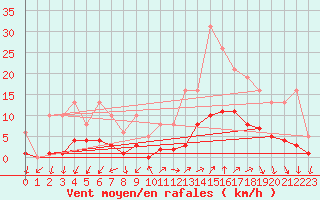 Courbe de la force du vent pour Saint-Julien-en-Quint (26)