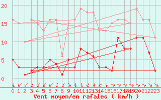 Courbe de la force du vent pour Miribel-les-Echelles (38)