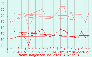 Courbe de la force du vent pour Saint-Julien-en-Quint (26)