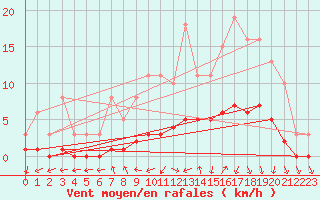 Courbe de la force du vent pour La Chapelle-Aubareil (24)