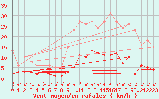 Courbe de la force du vent pour Herhet (Be)