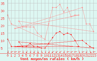 Courbe de la force du vent pour Saint-Bauzile (07)