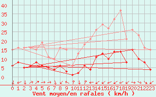 Courbe de la force du vent pour Lemberg (57)