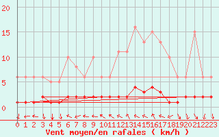 Courbe de la force du vent pour Cavalaire-sur-Mer (83)