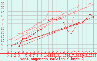 Courbe de la force du vent pour Gruissan (11)